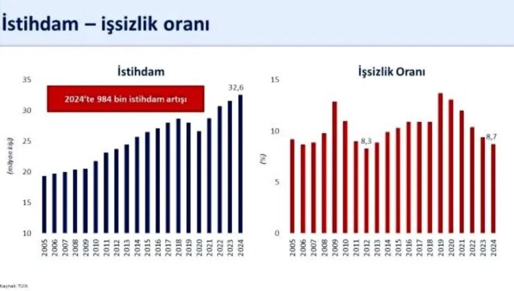 Şimşek: Türkiye’de işsizlik oranı 2012’den sonraki en düşük seviyesine geriledi